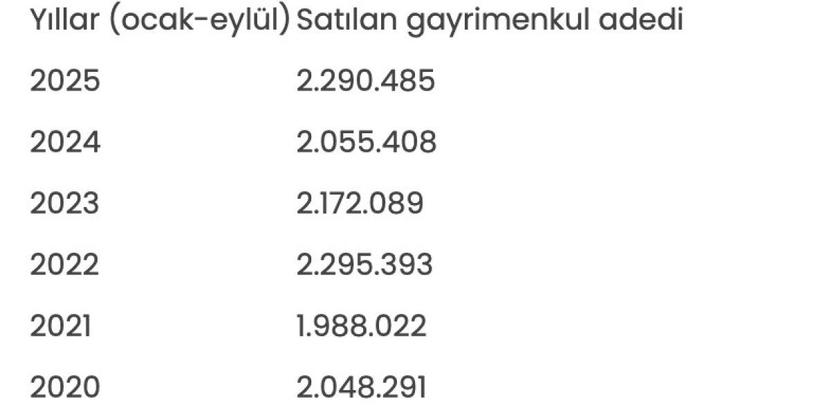 Türkiye’de Gayrimenkul Satışlarında 2025 Ocak-Eylül Dönemi: Yıllık Artış ve Aylık Rekorlar