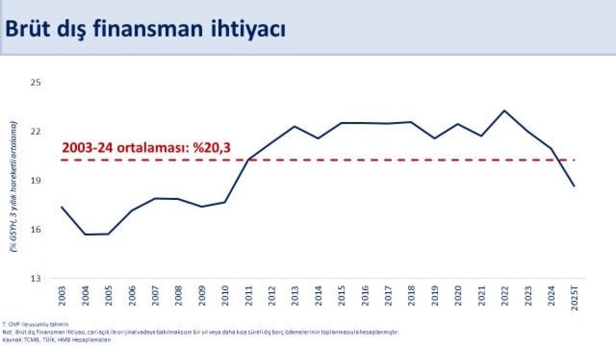 TCMB Ağustos 2025 Cari Açığı ve Dış Finansman Görünümü: Yeni Dönem Perspektifi