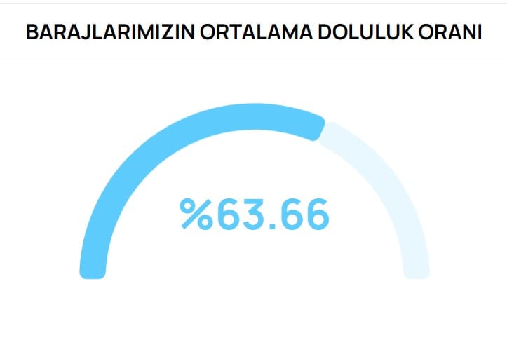 Bursa Barajlarında Yağış Etkisi ve Doluluk Oranlarındaki Son 15 Günlük Değişim