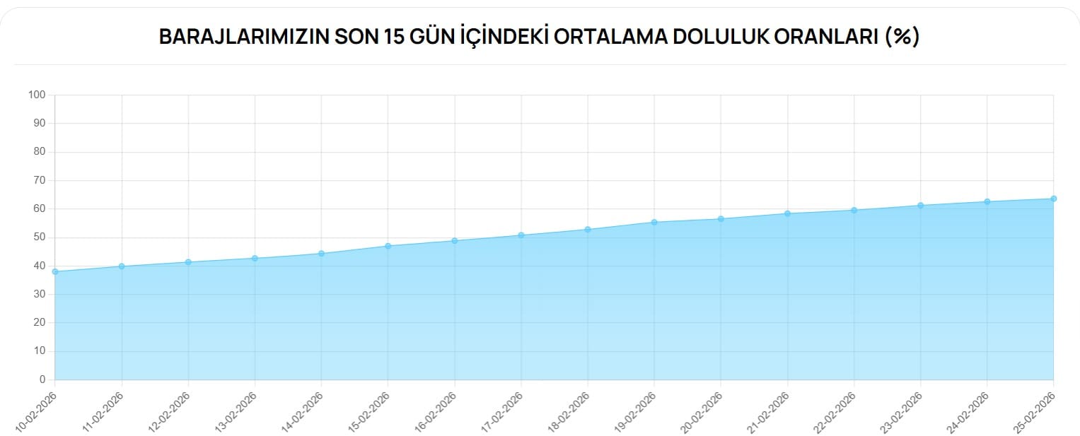 Bursa Barajlarında Yağış Etkisi ve Doluluk Oranlarındaki Son 15 Günlük Değişim