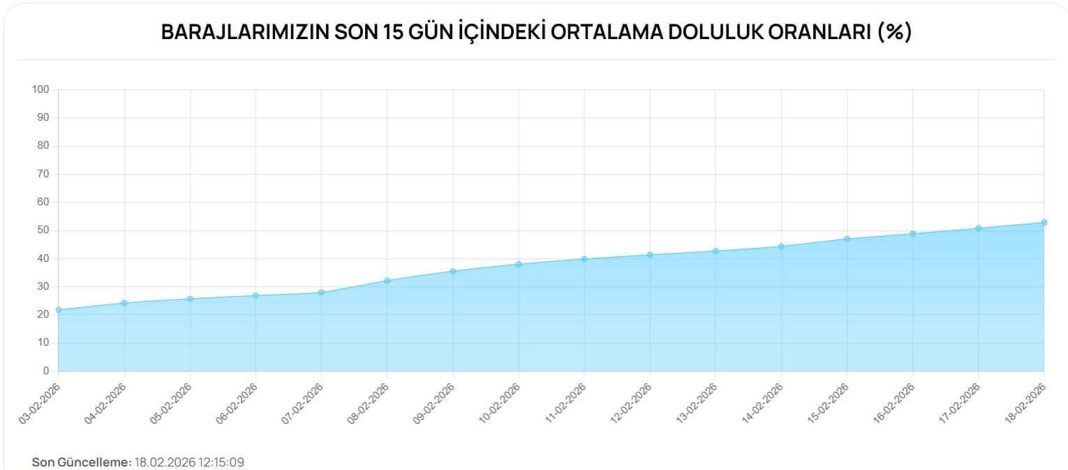 Bursa Baraj Doluluklarında Son Durum ve Uzun Vadeli Su Güvenliği İçin Değerlendirme