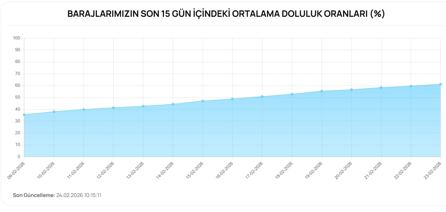 BURSA BARAJ DOLULUK VERİLERİ: Yağışların Etkisi ve Su Yönetimi Üzerindeki Yansımaları