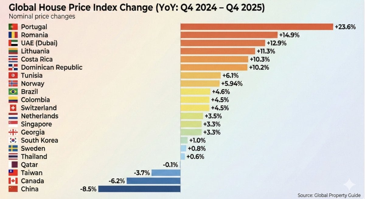 Q4 2025 Küresel Konut Piyasasında Bölgesel Ayrışma ve Trendler