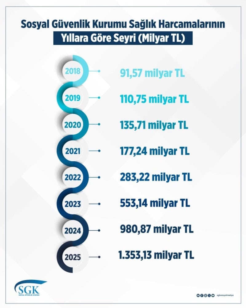 SGK Sağlık Harcamalarında Büyüyen Finansman ve Hizmet Kapsamı