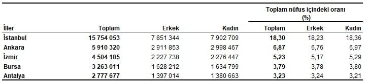 Türkiye Nüfusu 2025: Şehirleşme Hızı ve Yaş Yapısındaki Değişimler