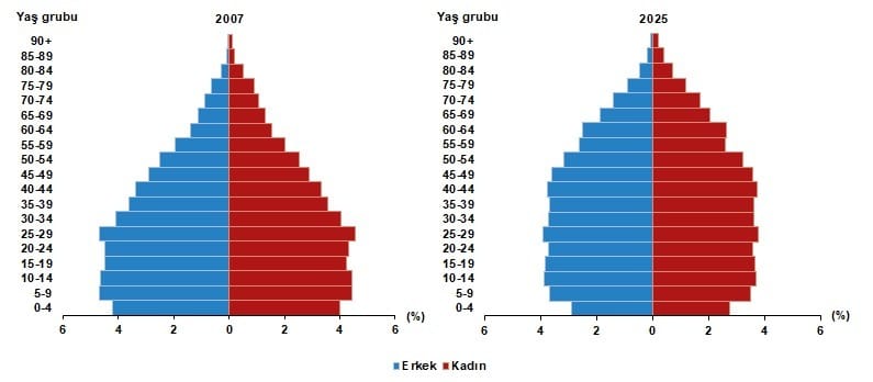 Türkiye Nüfusu 2025: Şehirleşme Hızı ve Yaş Yapısındaki Değişimler