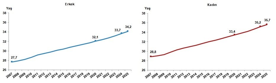 Türkiye Nüfusu 2025: Şehirleşme Hızı ve Yaş Yapısındaki Değişimler