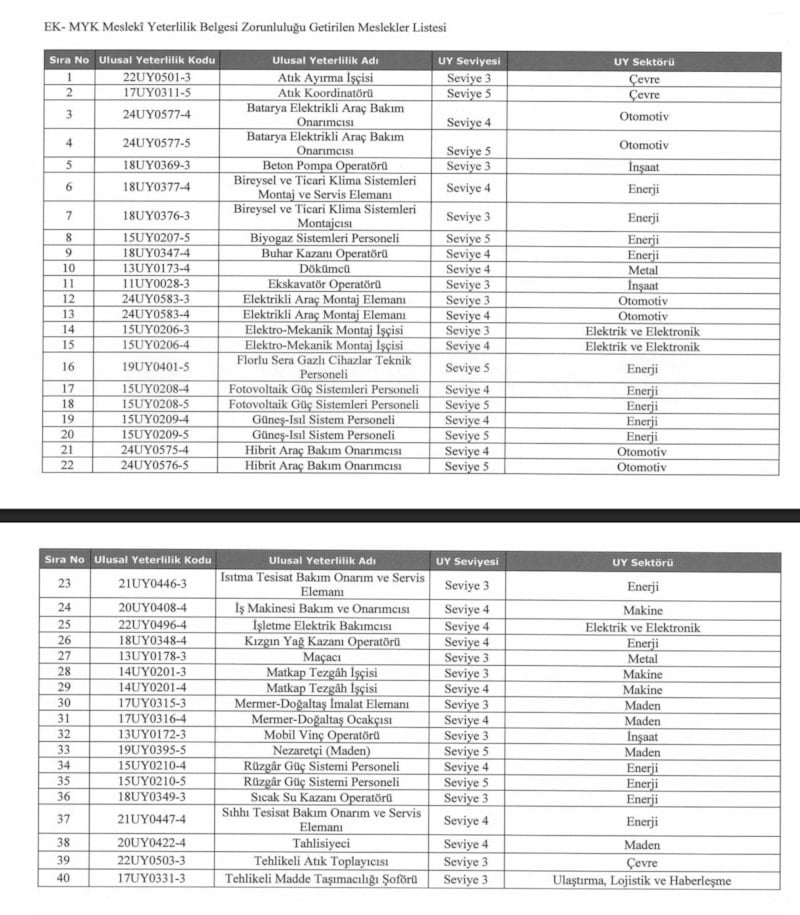 MYK Mesleki Yeterlilik Belgesi Zorunluluğu: Tehlikeli ve Çok Tehlikeli Mesleklerdeki Yeni Düzenleme