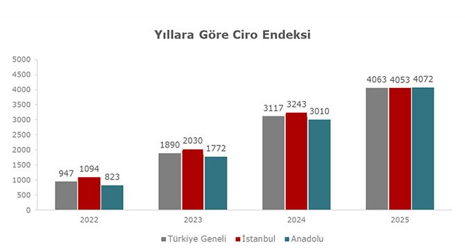 AVM Endeksi 2025: Nominal Büyüme, Reel Daralma ve Anadolu’nun Öne Çıkışı