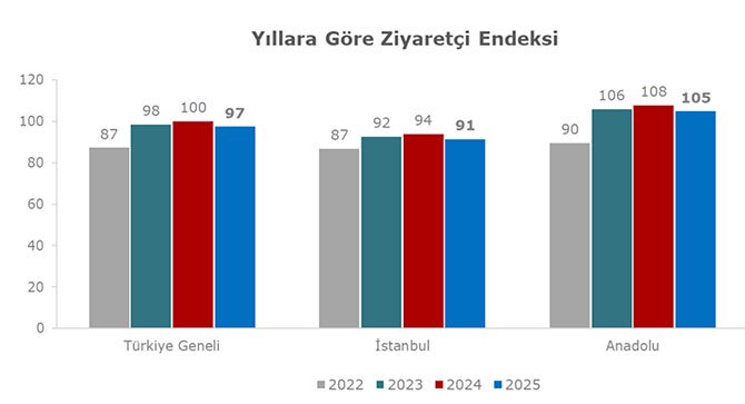 AVM Endeksi 2025: Nominal Büyüme, Reel Daralma ve Anadolu’nun Öne Çıkışı