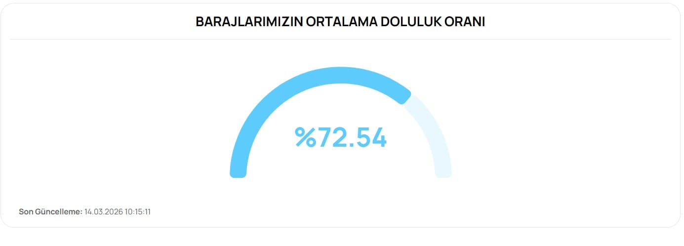 Bursa Baraj Dolulukları Yağışlarla Yeniden Yükselişte: Yaz Ayları İçin Uyarılar ve Aktif Doluluk Rakamları