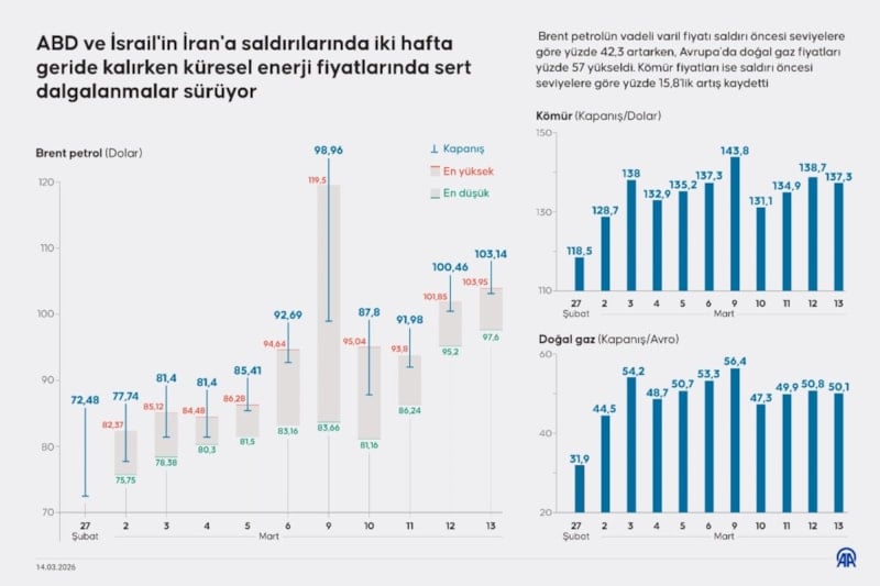 Çin Rüzgârı: Orta Doğu Geriliminin Küresel Enerji Piyasalarına Yansıması