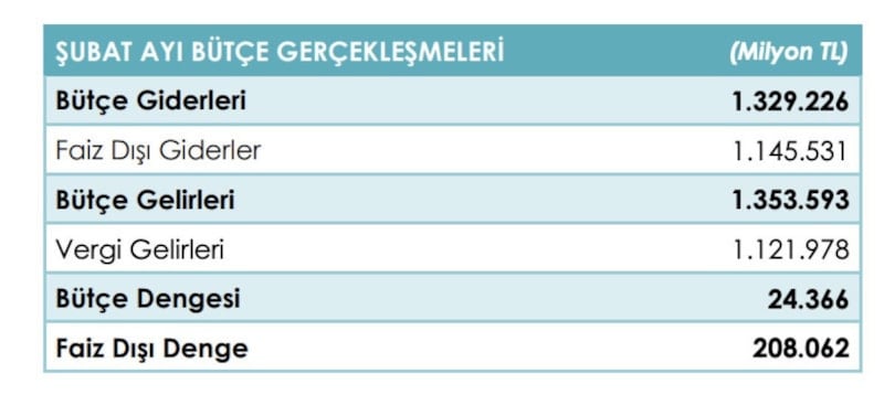 Şubat 2026 Merkezi Yönetim Bütçe Göstergeleri – Faiz Dışı Denge ve Faiz Giderleri