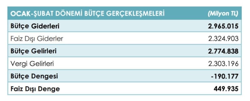 Şubat 2026 Merkezi Yönetim Bütçe Göstergeleri – Faiz Dışı Denge ve Faiz Giderleri