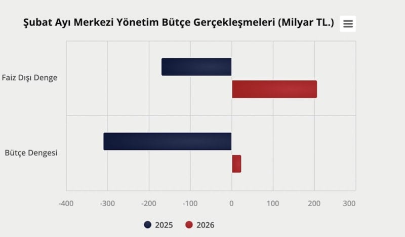 Şubat 2026 Merkezi Yönetim Bütçe Göstergeleri – Faiz Dışı Denge ve Faiz Giderleri