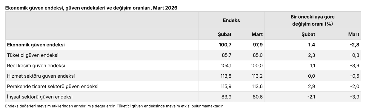 TÜİK Verilerine Göre Ekonomik Güven Endeksi Mart’ta 97,9’a Geriledi ve 100 Eşiğini Aştı