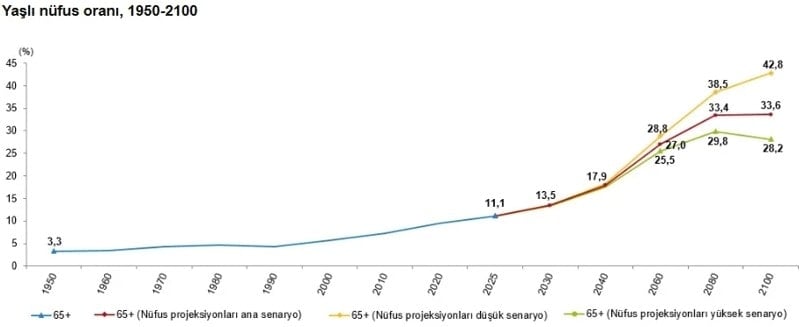 Türkiye'de Yaşlı Nüfusun Yükselişi ve Gelecek Projeksiyonları (2025 Raporu)