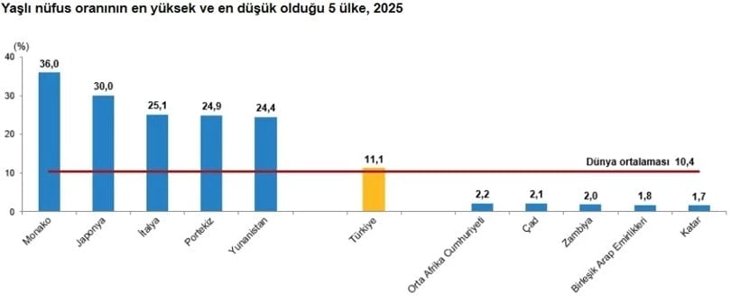 Türkiye'de Yaşlı Nüfusun Yükselişi ve Gelecek Projeksiyonları (2025 Raporu)