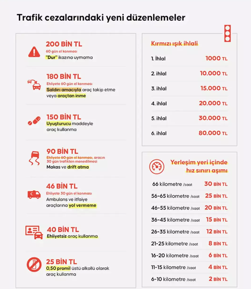 Trafik Kanunu’ndaki Yeni Yaptırımlar: Dur İkazına Uymayanlara Ek Para Cezası ve Hızlı Tahkikat