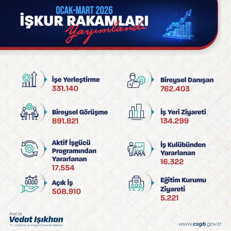 İŞKUR Ocak-Mart Dönemi Verileri: İşe Yerleştirme ve Açık İş Rakamları