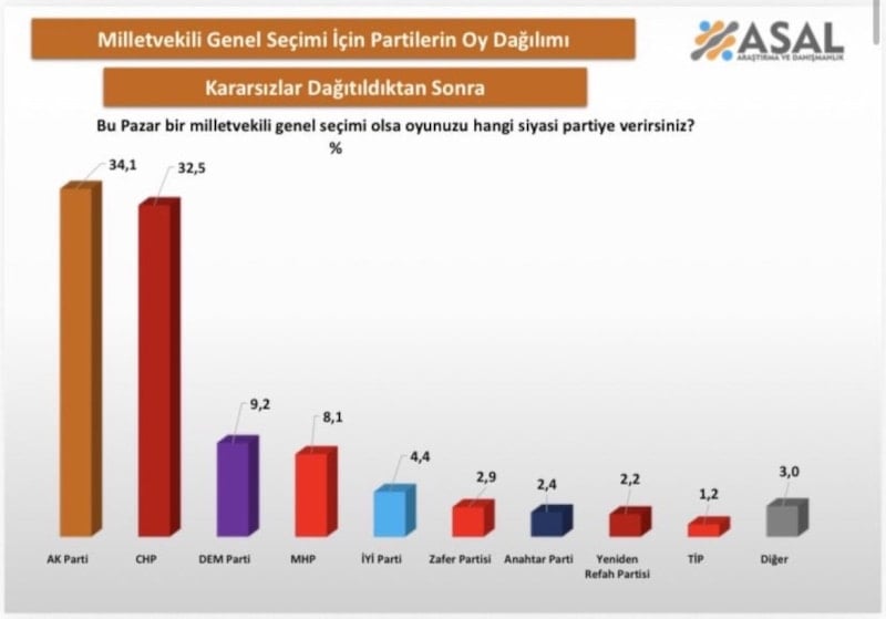 EN GÜNCEL SEÇİM ANKETİ: AK Parti Zirvede, DEM ve CHPRakipler Arasında