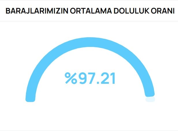 Bursa Baraj Doluluklarında Son Durum ve Tarım İçin Getirdiği Umutlar