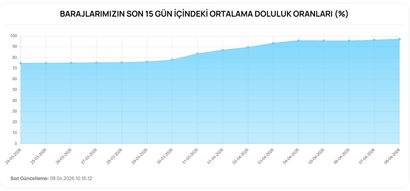 Bursa Baraj Doluluklarında Son Durum ve Tarım İçin Getirdiği Umutlar