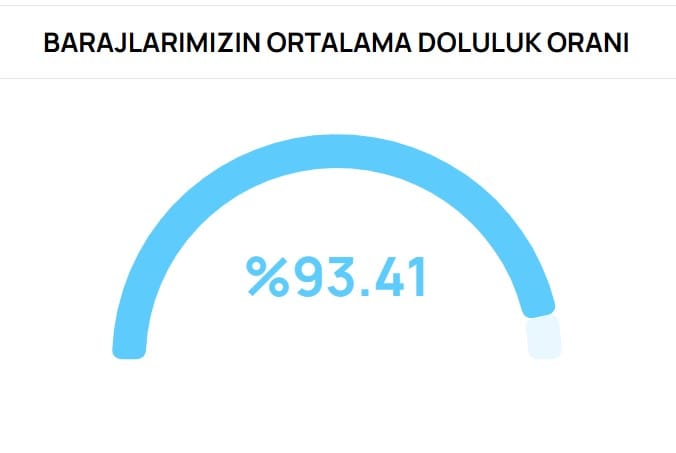 Bursalılar İçin Su Güvencesi: Kar ve Yağmurla Gelen Yeni Baraj Dolulukları
