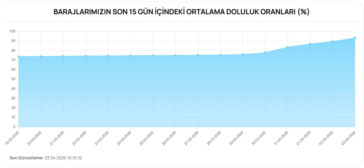 Bursalılar İçin Su Güvencesi: Kar ve Yağmurla Gelen Yeni Baraj Dolulukları