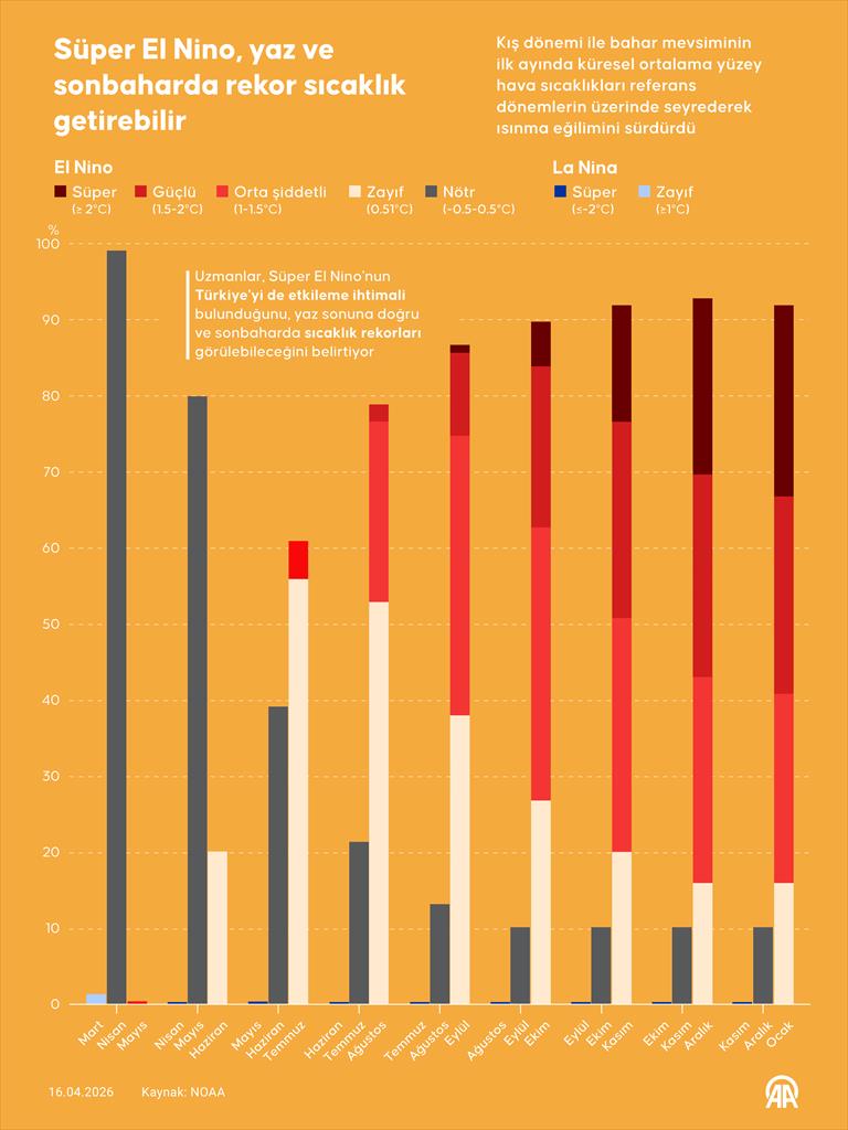 2025-2026 Küresel Sıcaklık Verileri ve Türkiye İçin Beklentiler: Ocak–Mart Dönemi Değerlendirmesi