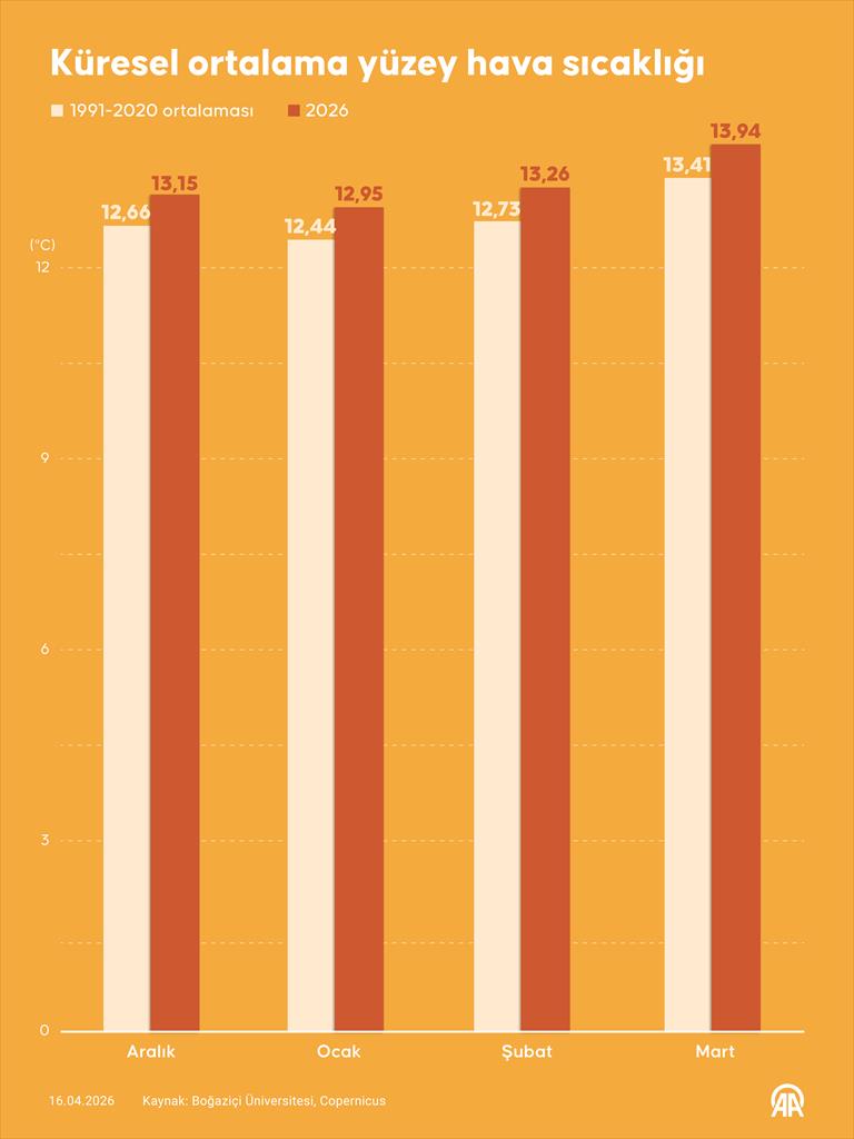 2025-2026 Küresel Sıcaklık Verileri ve Türkiye İçin Beklentiler: Ocak–Mart Dönemi Değerlendirmesi