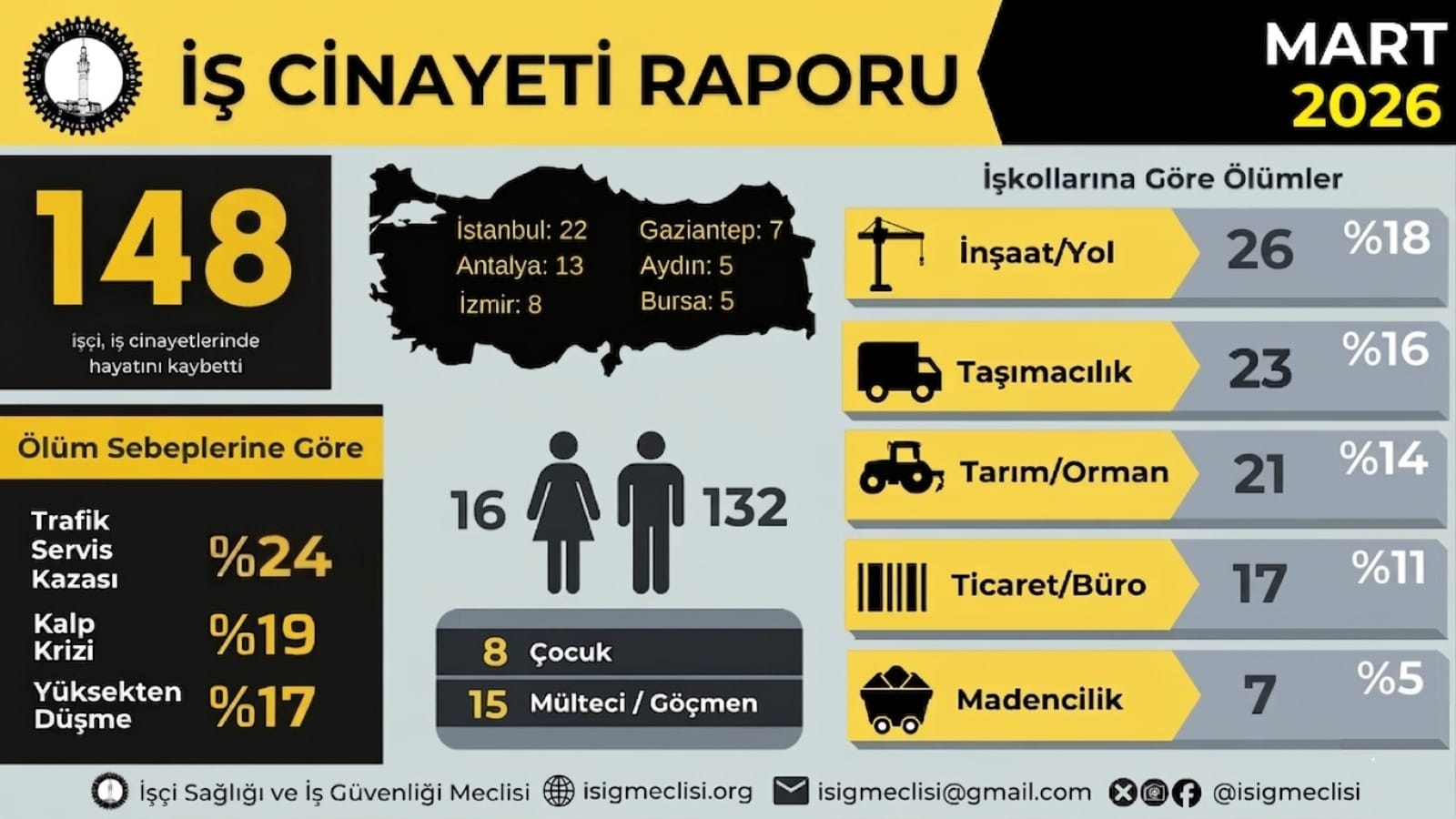 Türkiye’de İş Cinayetleri Mart 2026 Raporu: Trafik ve Servis Kazaları İlk Sırada
