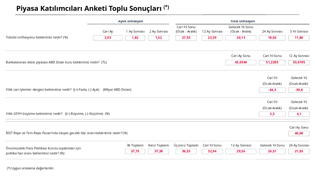 TCMB Nisan 2026 Piyasa Katılımcıları Anketi Sonuçları: Enflasyon ve Büyüme Görünümü