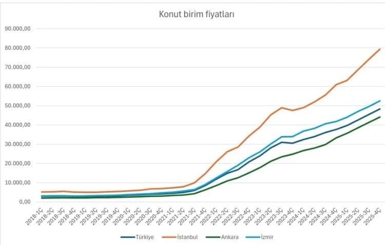 Konut Piyasasında Fiyat ve Kira Dengesi: Türkiye Geneli ve Şehir Bazında Gelişmeler