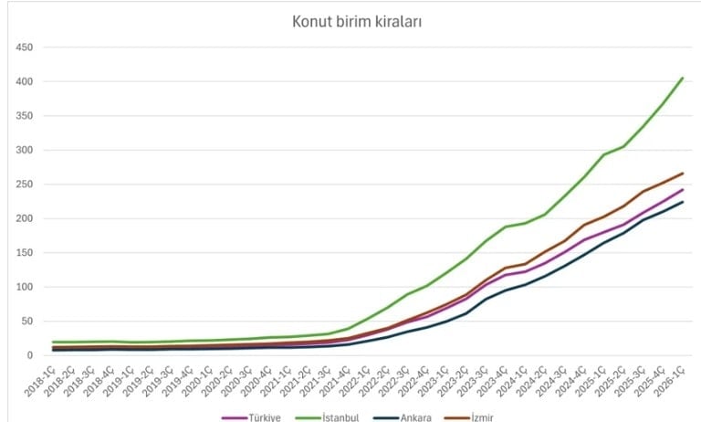 Konut Piyasasında Fiyat ve Kira Dengesi: Türkiye Geneli ve Şehir Bazında Gelişmeler