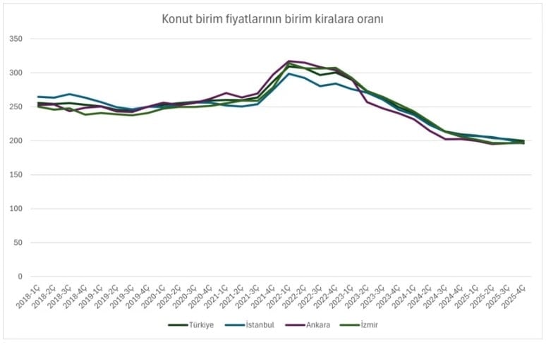 Konut Piyasasında Fiyat ve Kira Dengesi: Türkiye Geneli ve Şehir Bazında Gelişmeler
