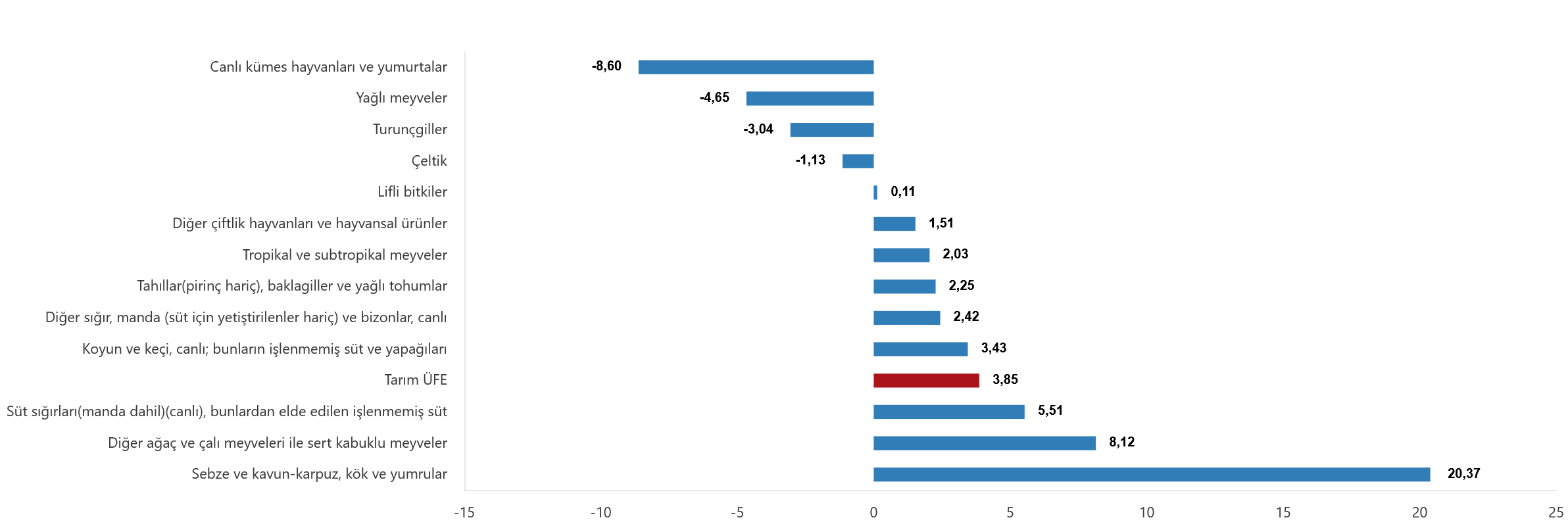 Mart 2026 Tarım-ÜFE Verileri: Gıda Enflasyonunu Etkileyen Üst Düzey Değişimler ve Sektörel Ayrıntılar
