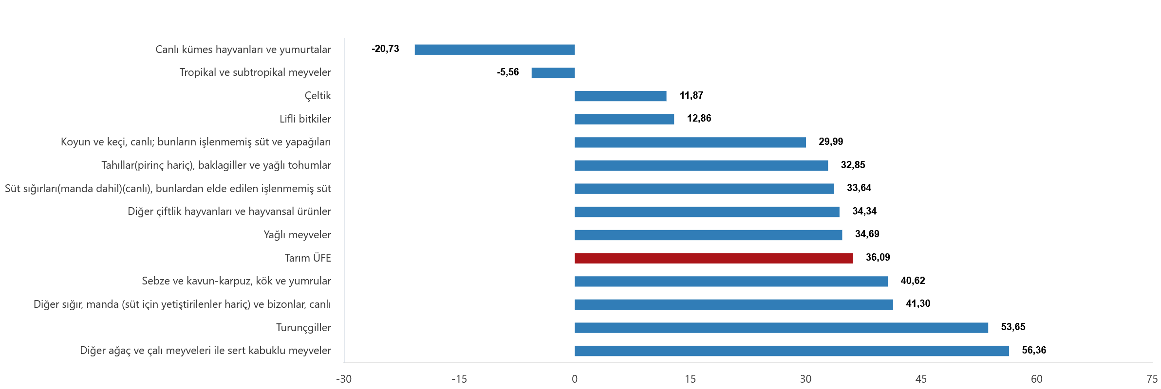 Mart 2026 Tarım-ÜFE Verileri: Gıda Enflasyonunu Etkileyen Üst Düzey Değişimler ve Sektörel Ayrıntılar