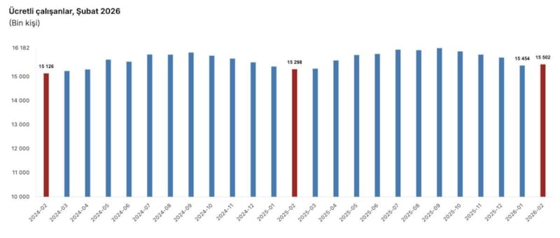Şubatta Ücretli Çalışan Sayısı Sanayi, İnşaat ve Ticaret-Hizmetler Toplamında 15,501,511 Kişiye Ulaştı