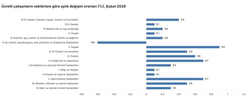 Şubatta Ücretli Çalışan Sayısı Sanayi, İnşaat ve Ticaret-Hizmetler Toplamında 15,501,511 Kişiye Ulaştı